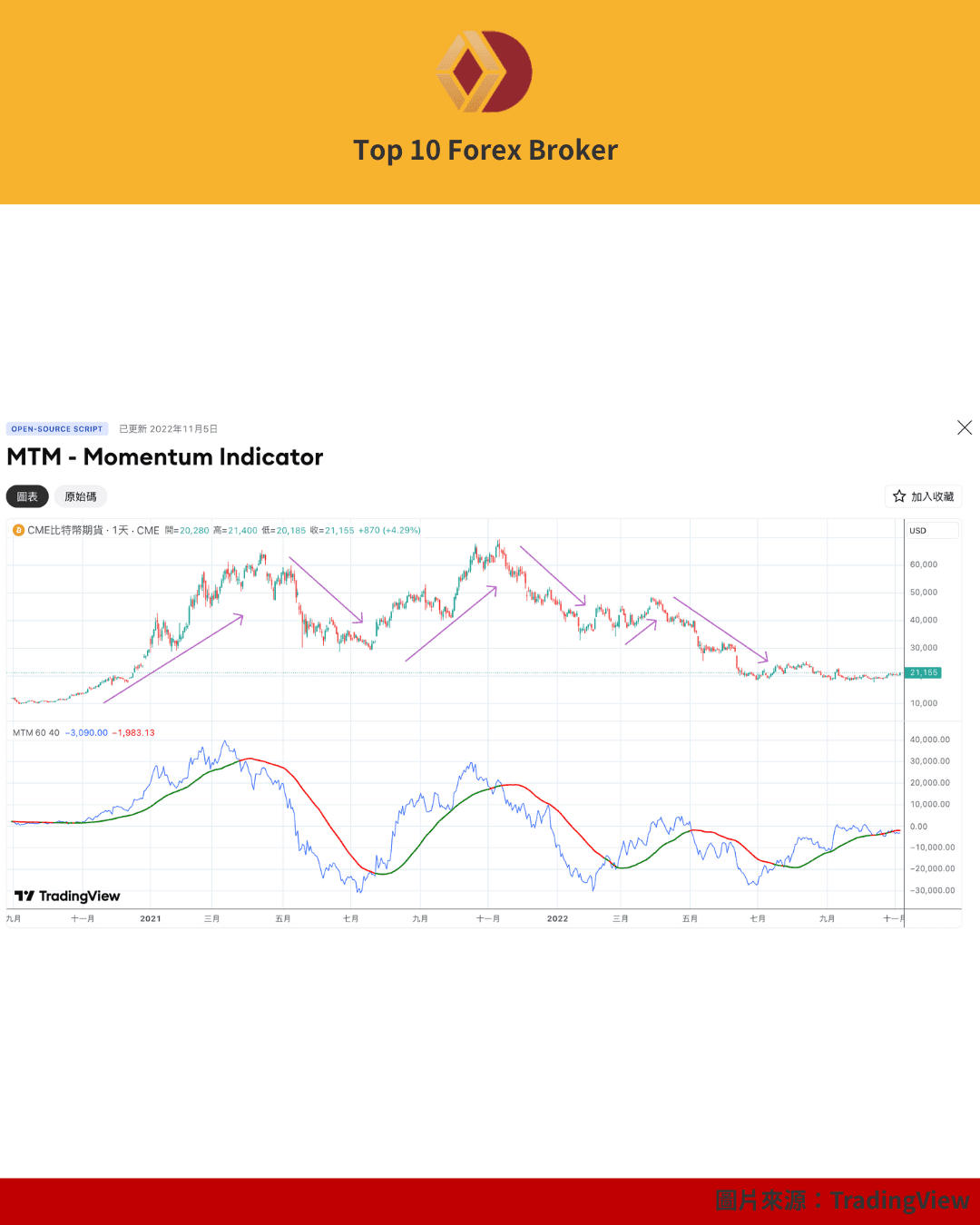 TradingView 動量指標（MTM）
