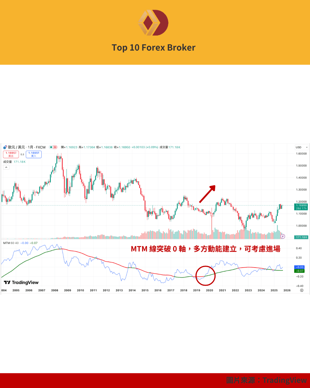 動量指標 零軸穿越