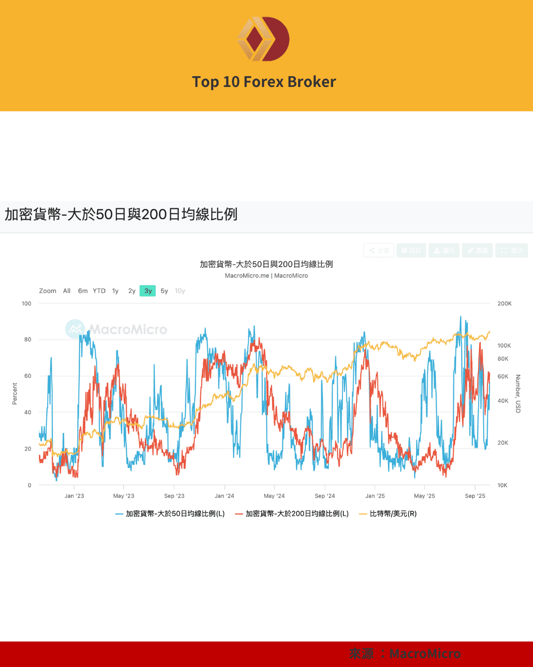 加密貨幣市場50日與200日均線比例走勢圖