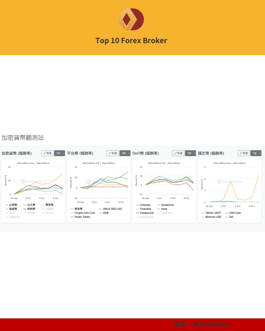 加密貨幣、平台幣、DeFi幣與穩定幣一週報酬率比較圖