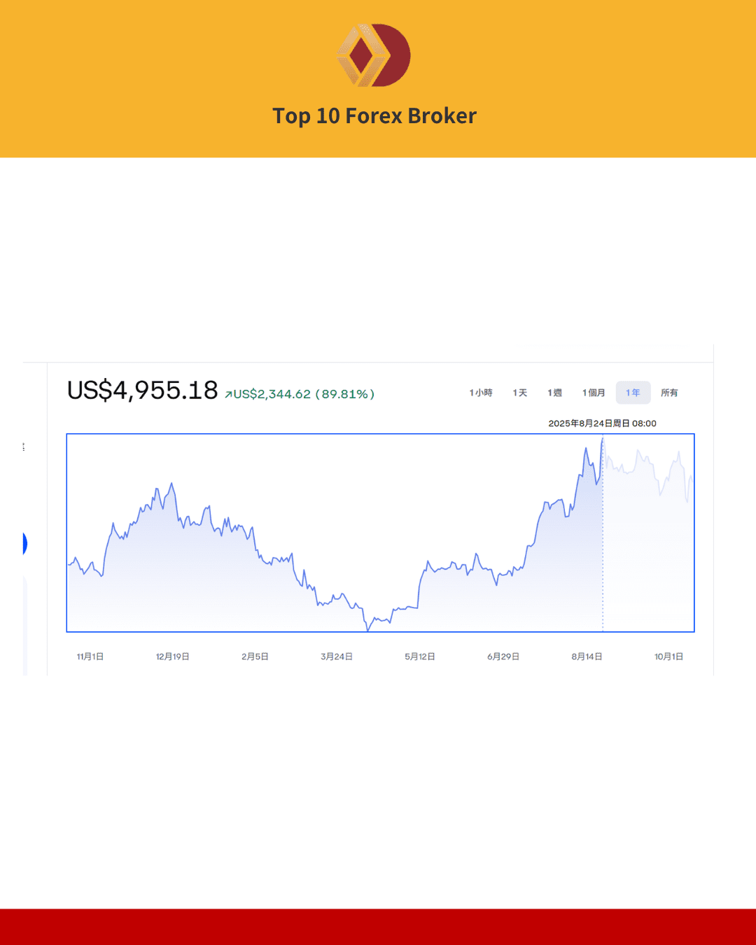 以太幣 ETH 在 2025年八月創下歷史新高