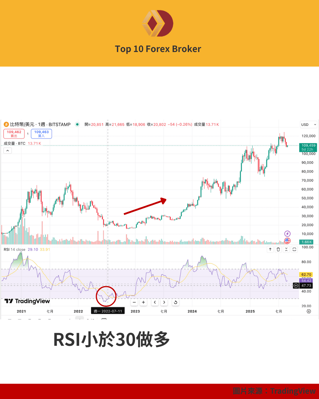 RSI 小於 30 的情境解說
