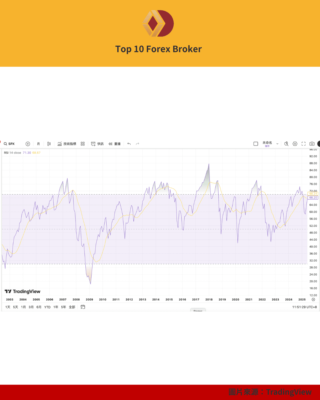 TradingView 設置 RSI
