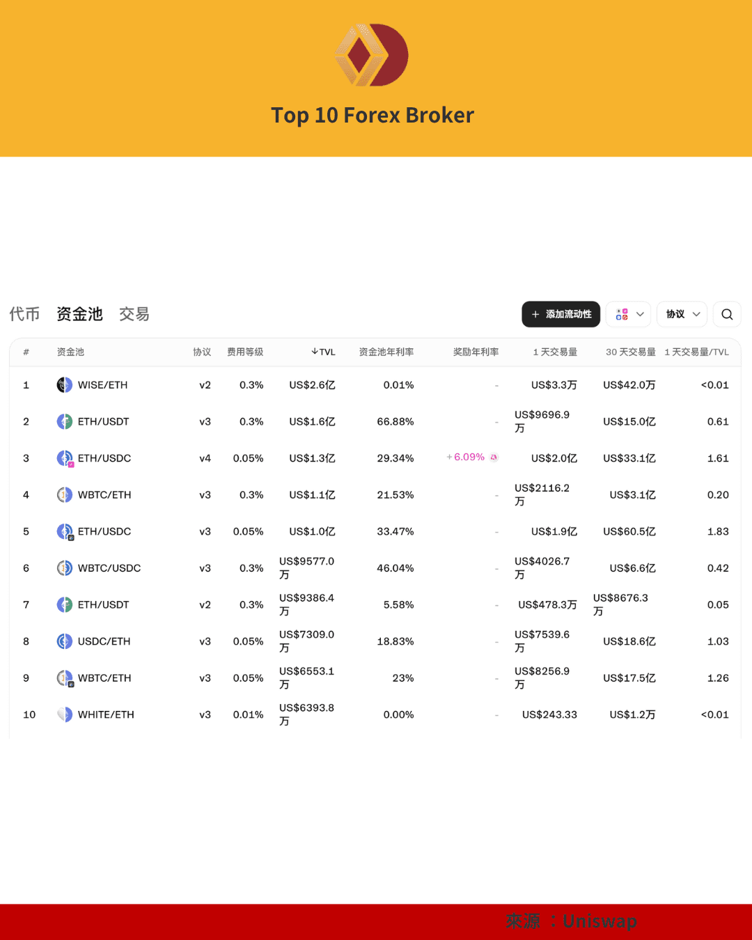 Uniswap 資金池收益與交易量排行