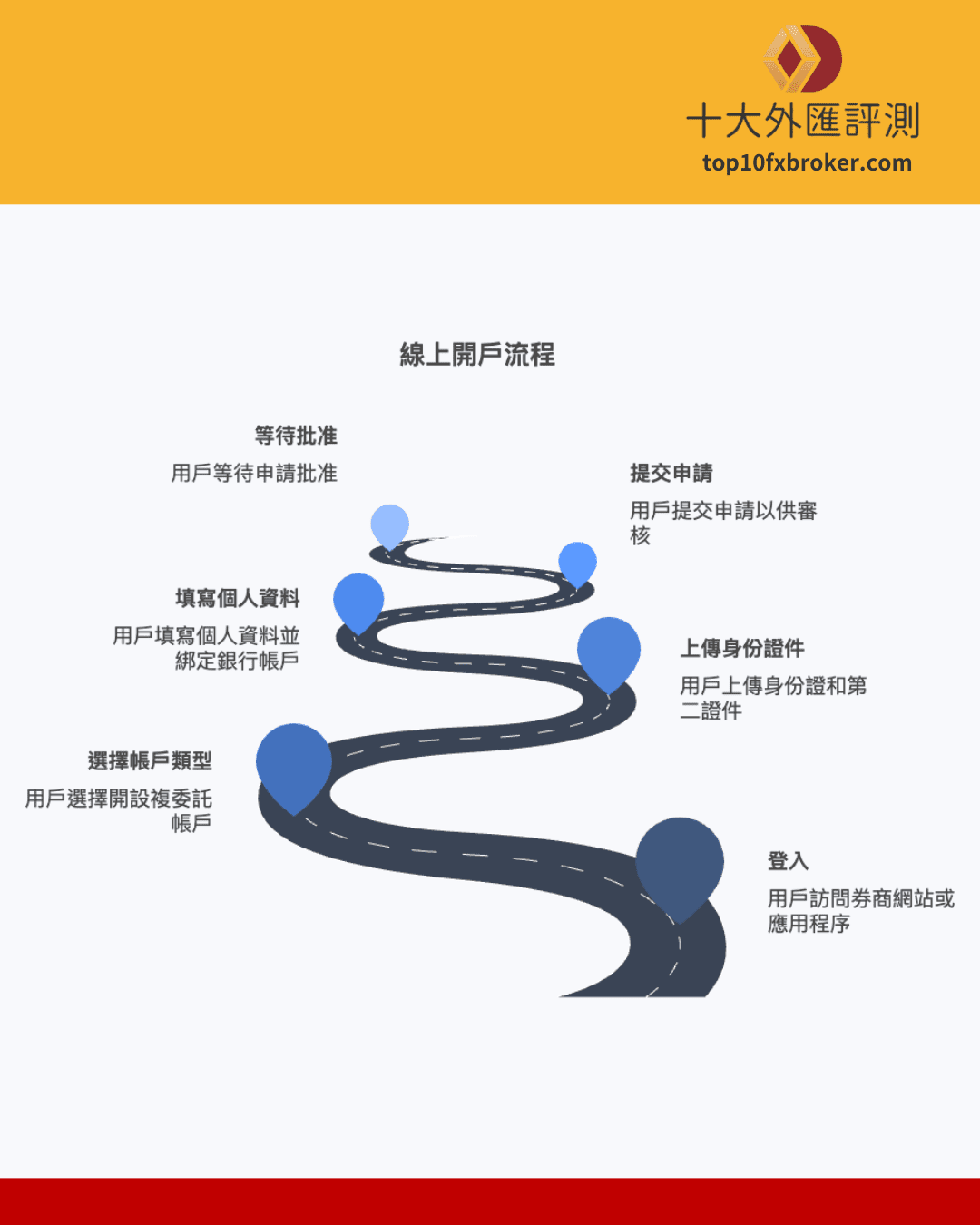 複委託開戶流程