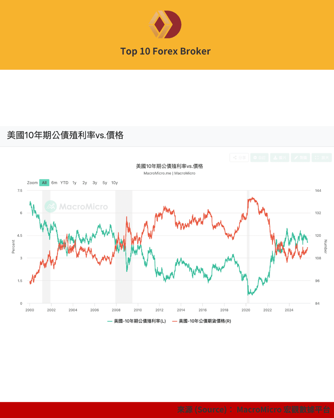 美國10年期公債殖利率與價格的對比走
