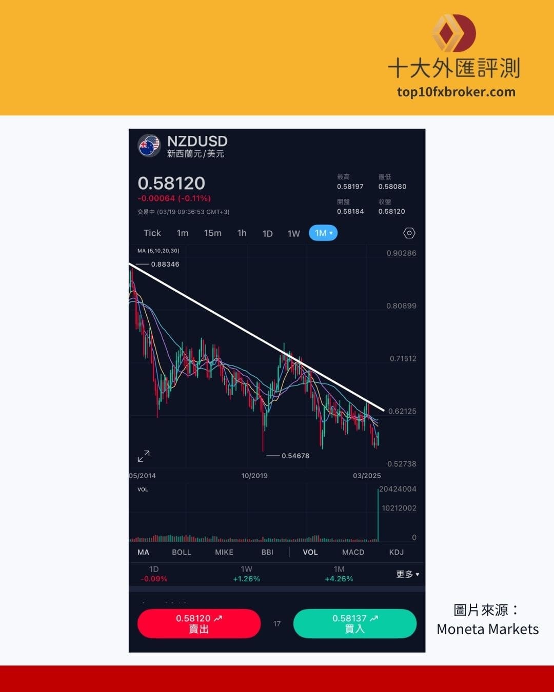 紐幣近10年走勢