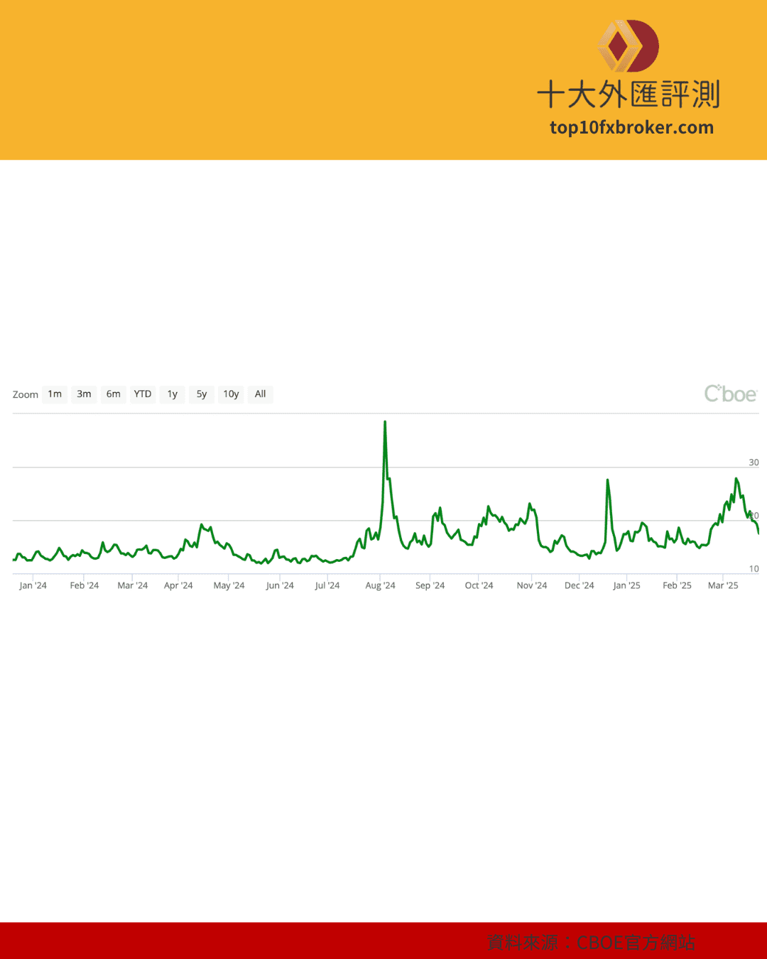 2024年至2025年3月的VIX指數走勢圖