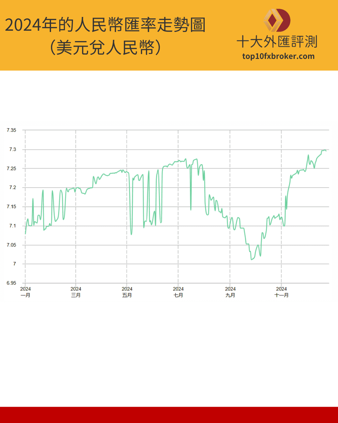 2024年的人民幣匯率走勢圖（美元兌人民幣）
