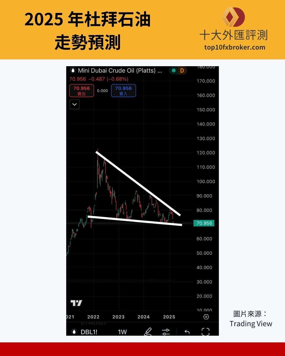 杜拜原油走勢預測