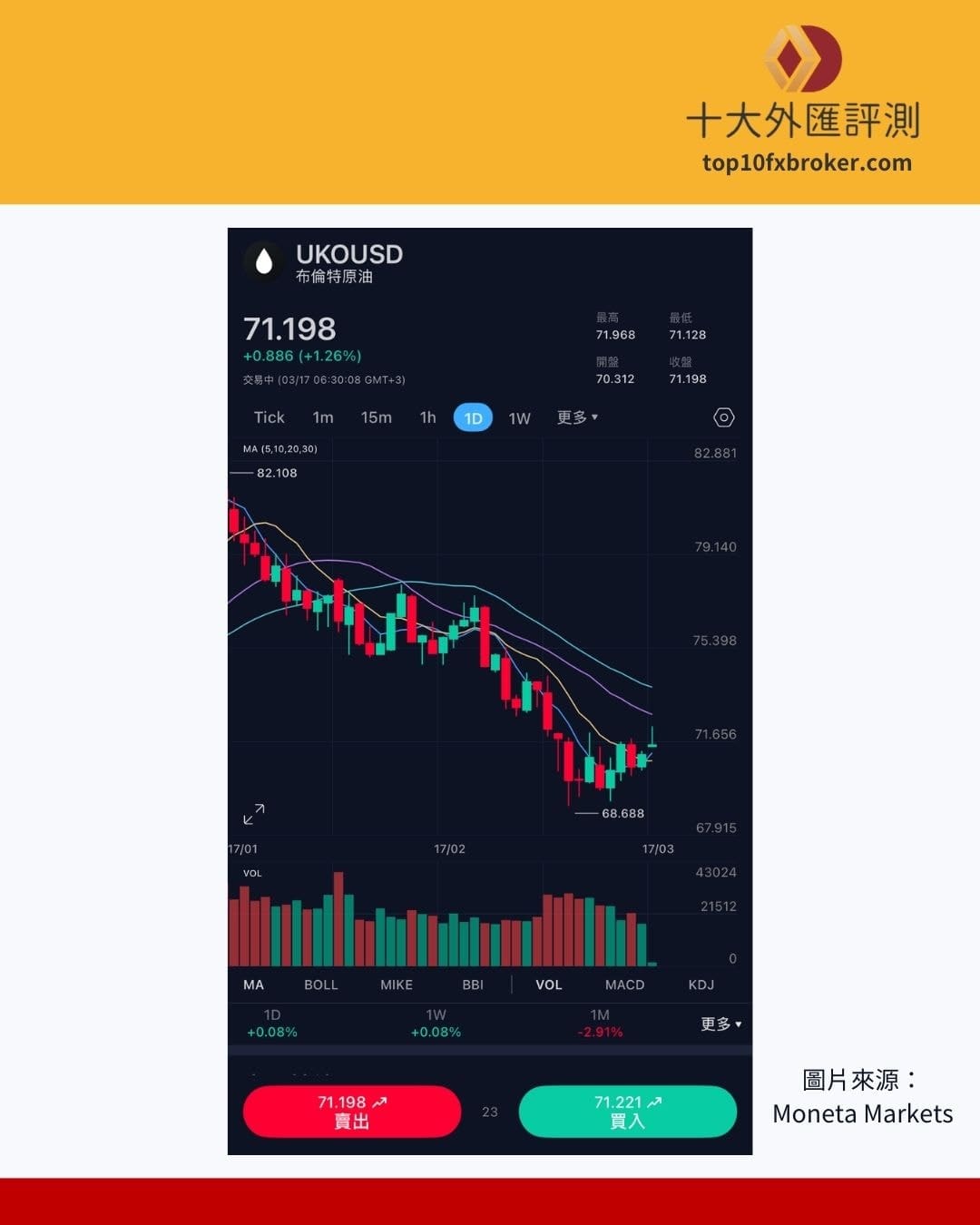 布蘭特原油走勢（資料來源：Moneta Markets 億匯）