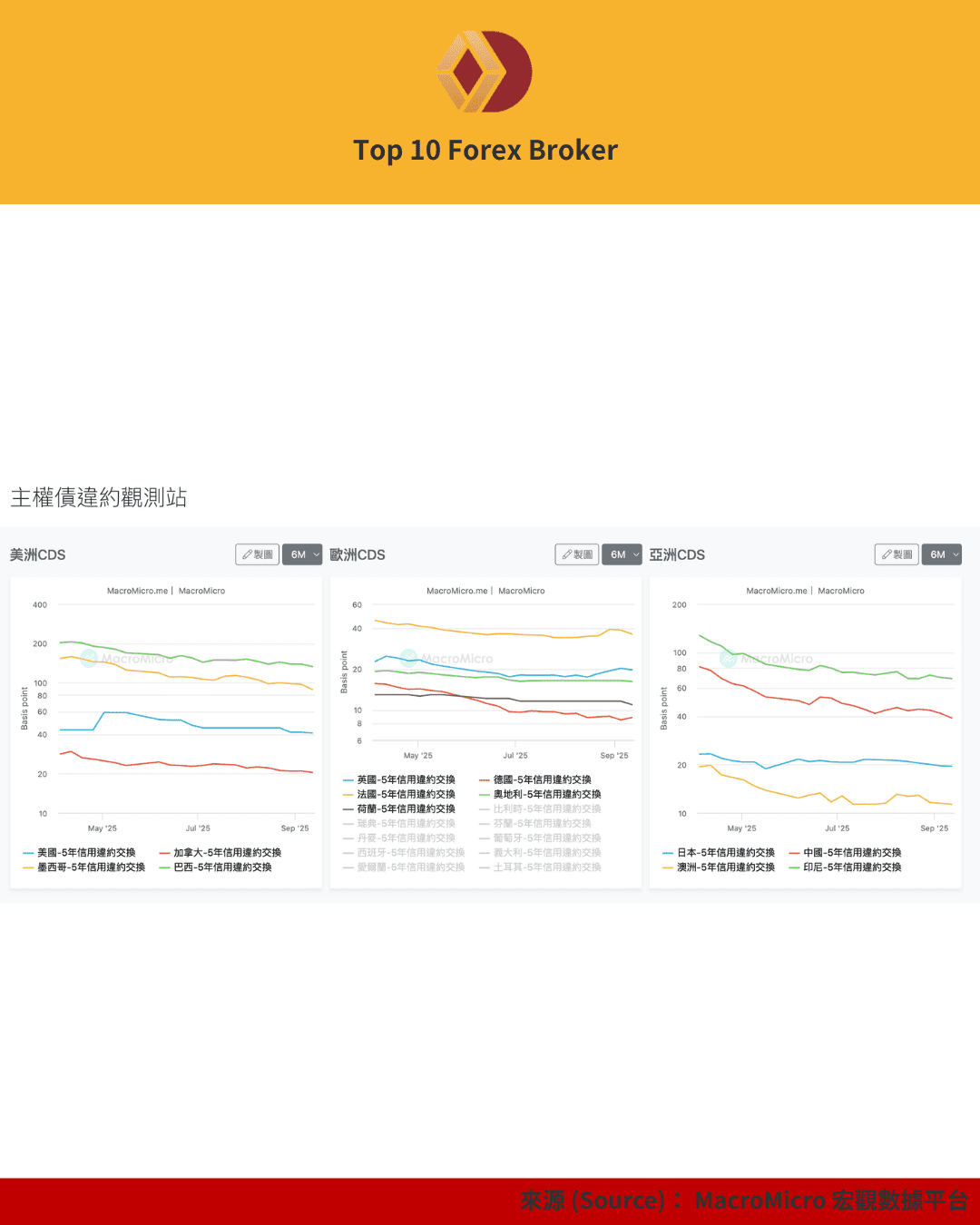 全球主要國家5年期CDS價格