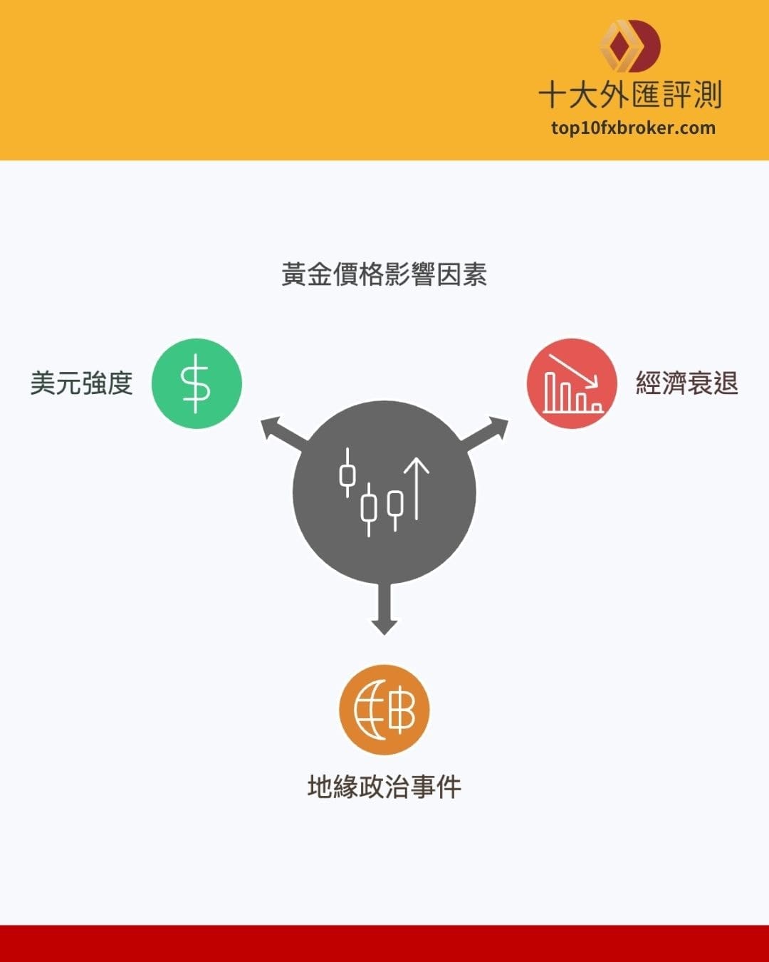 影響黃金價格因素