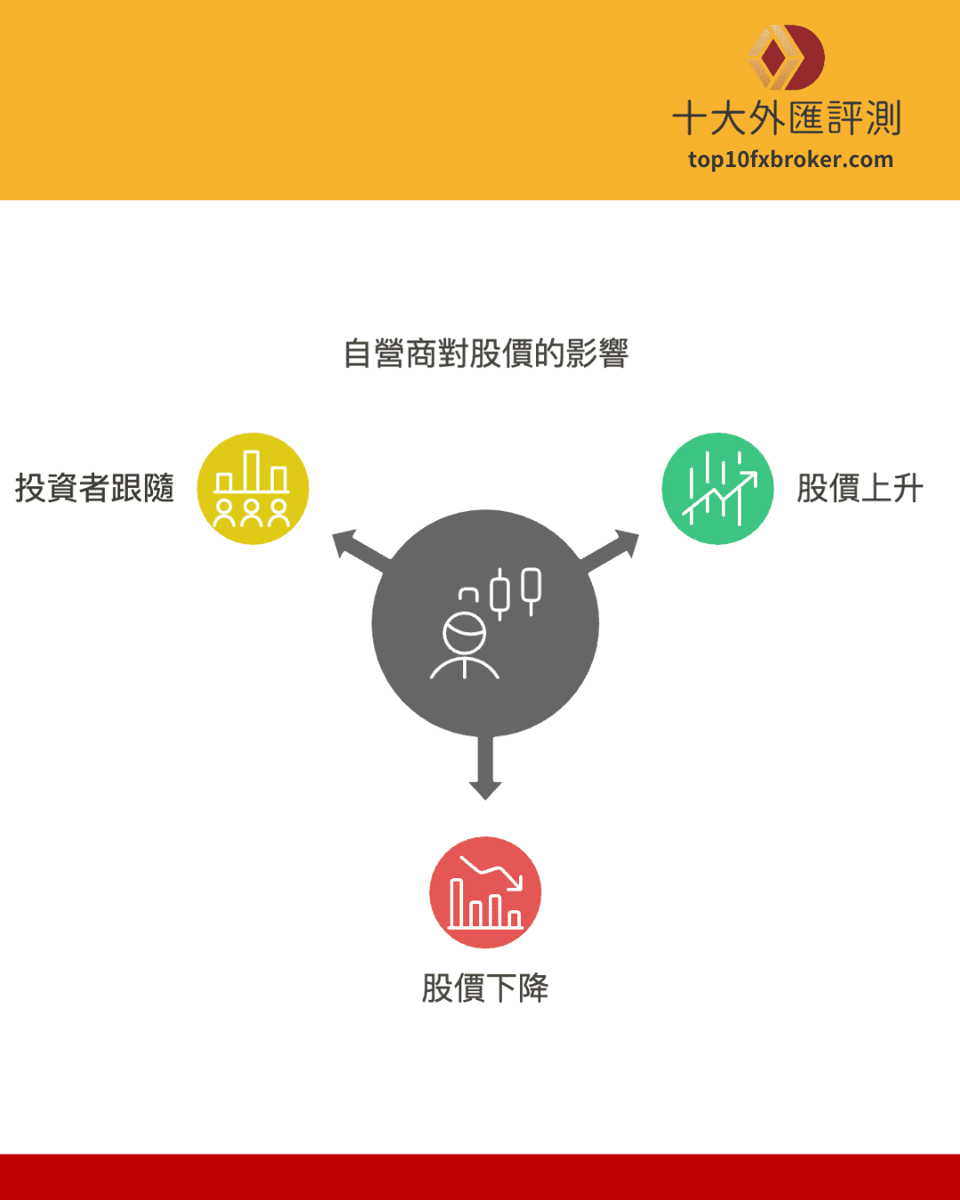 自營商對股價影響示意圖
