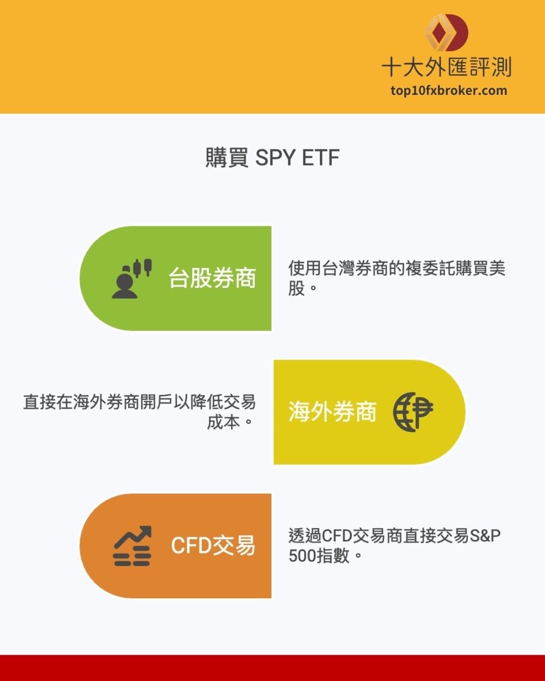 買 SPY 的方法