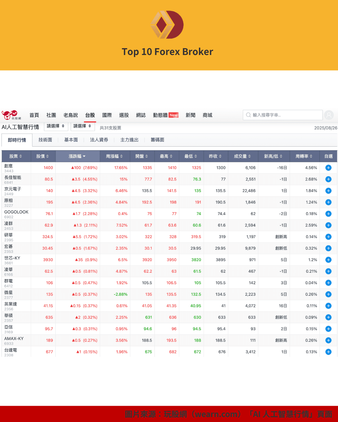 AI 概念股即時股價表