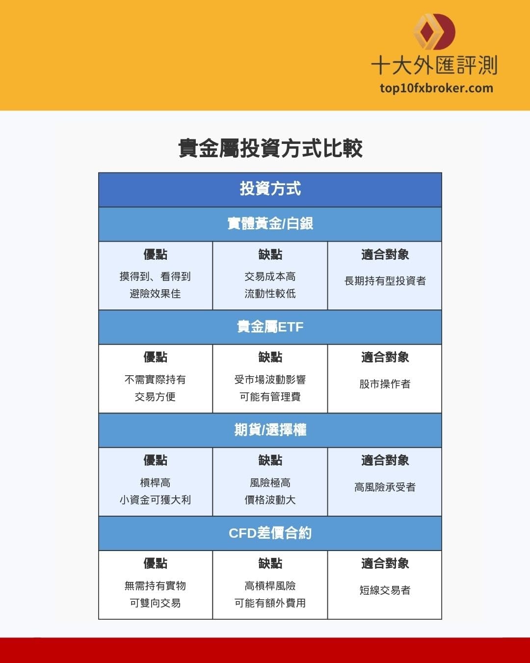 貴金屬投資方法