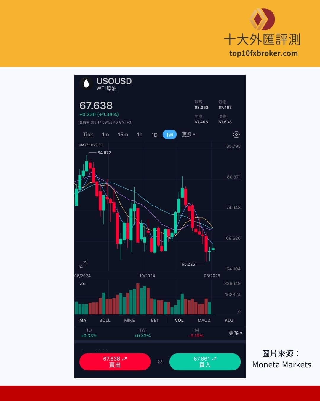 WTI 西德州原油走勢