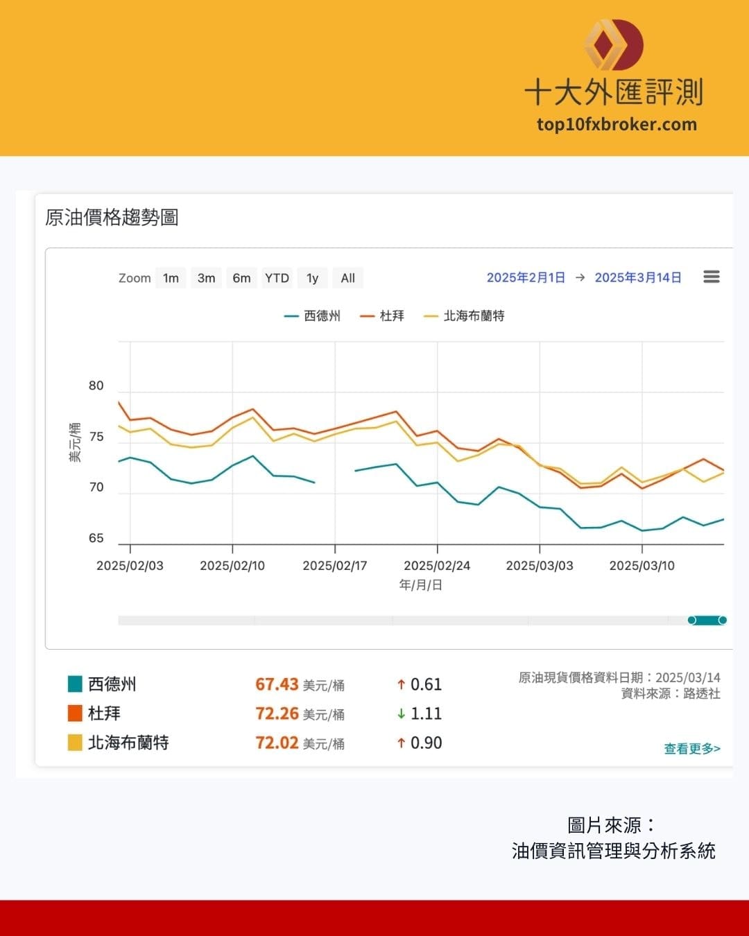 國際三大原油價格