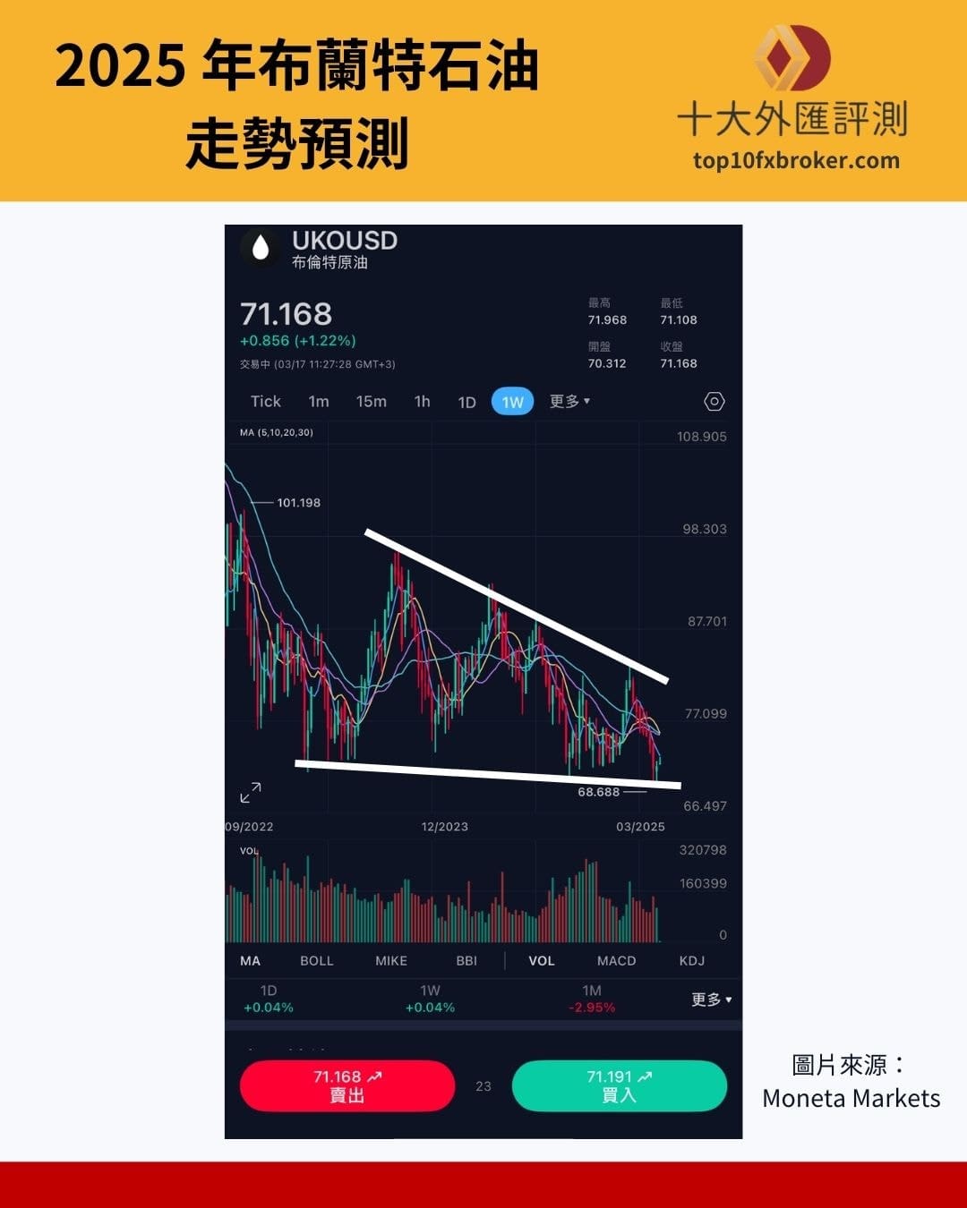 布蘭特原油走勢預測