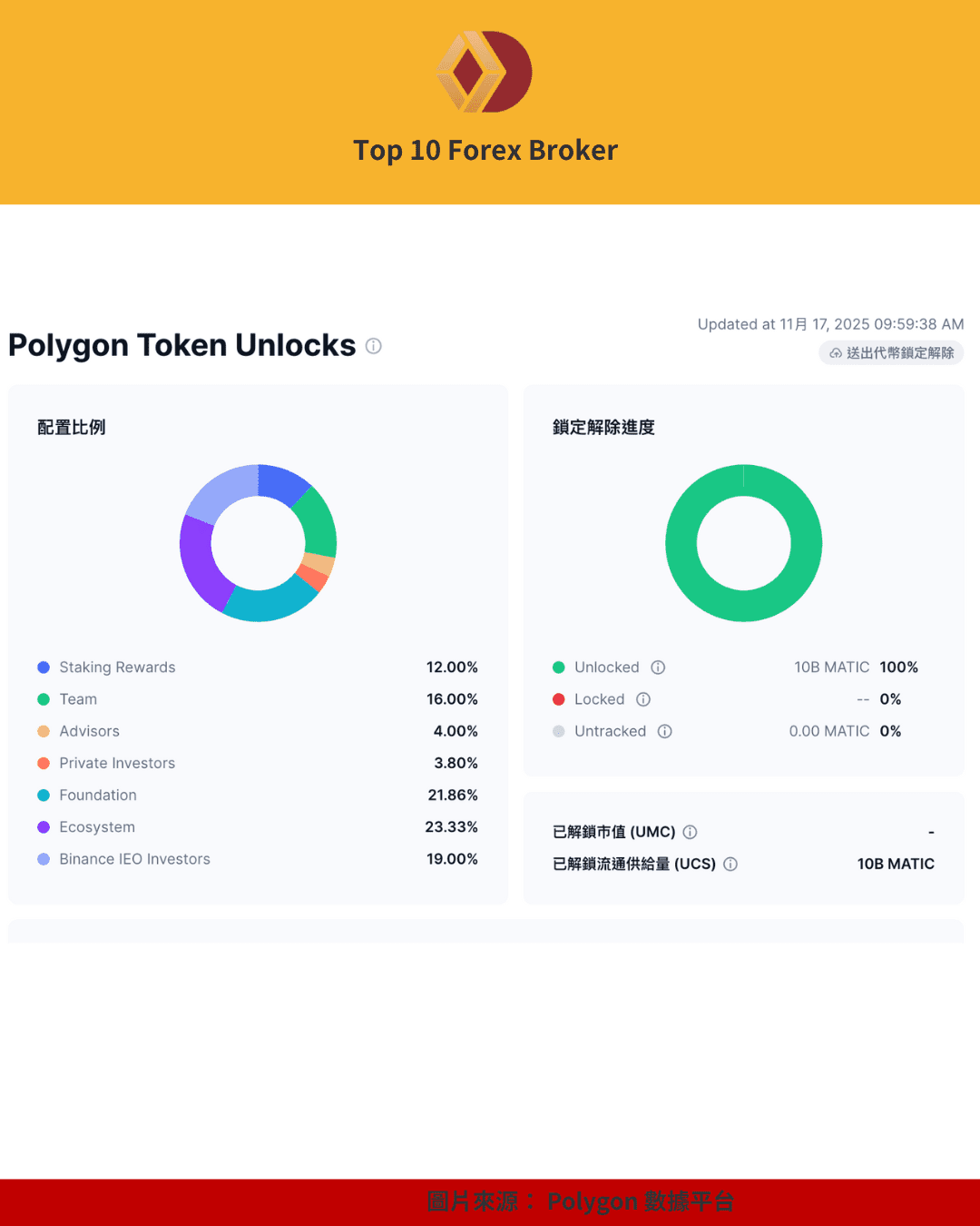 Polygon 代幣配置比例與解鎖進度圖表