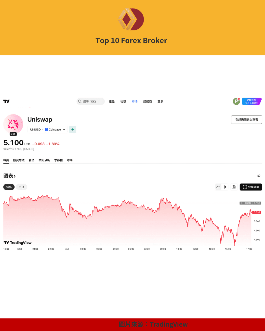 Uniswap 幣價圖表