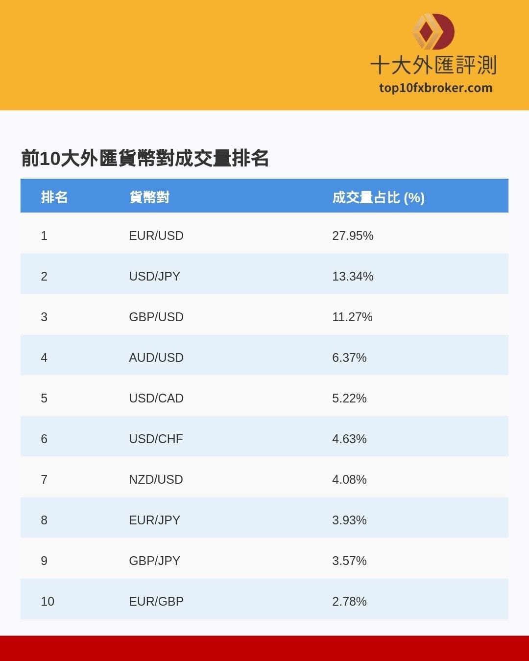 前十大外匯貨幣成交量
