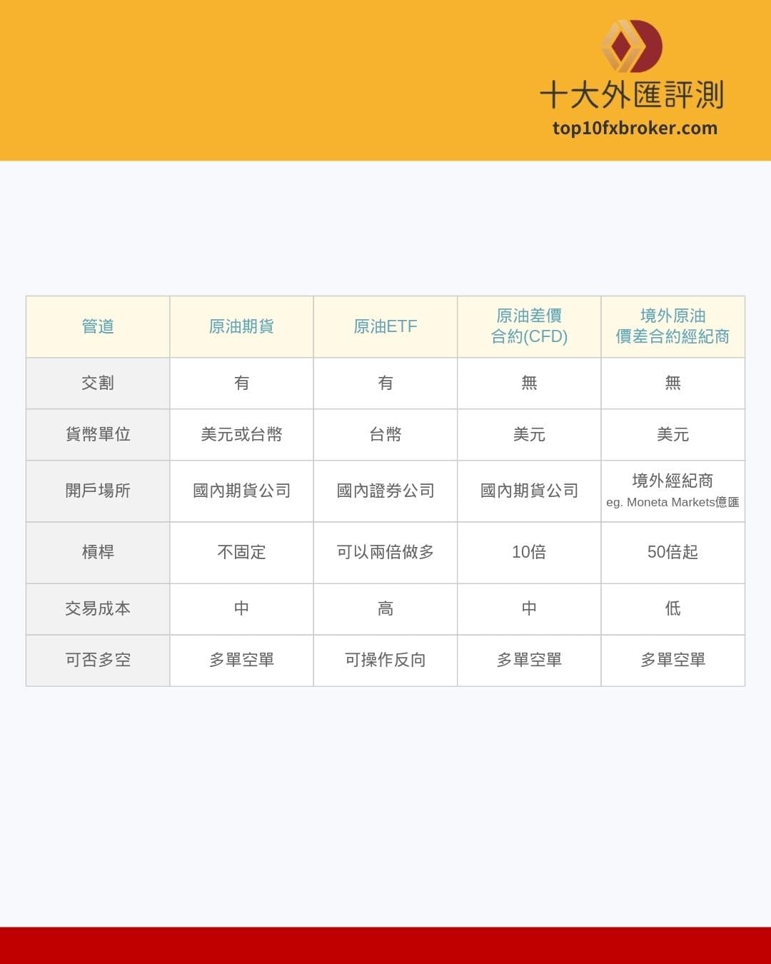 原油投資工具比較