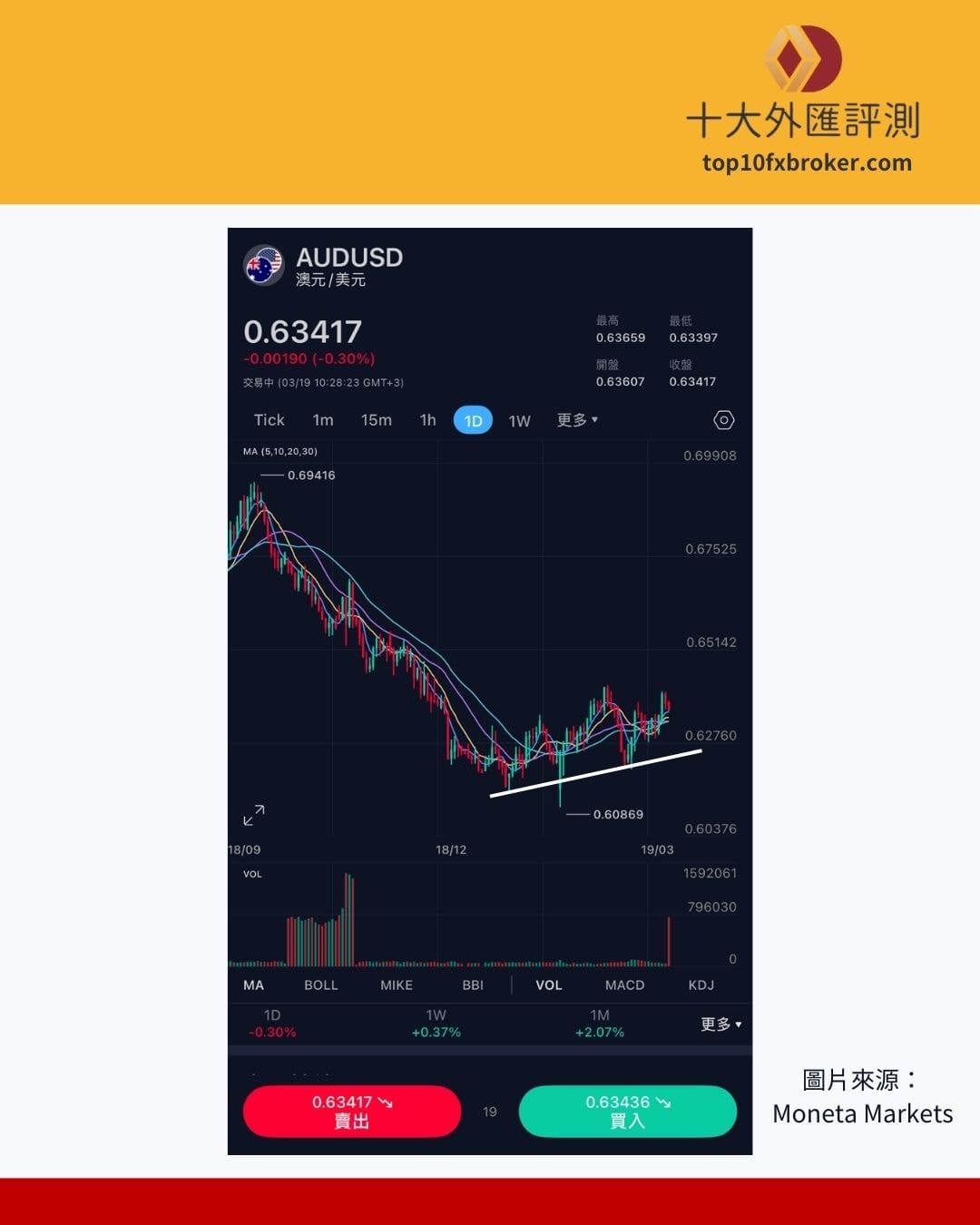 澳幣兌美元走勢