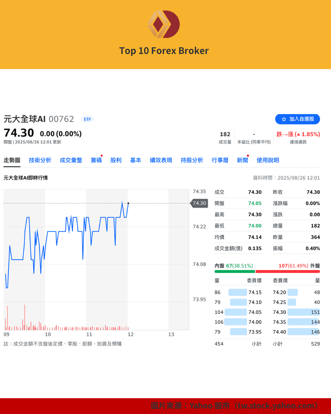 元大全球AI ETF 00762 即時股價與走勢圖