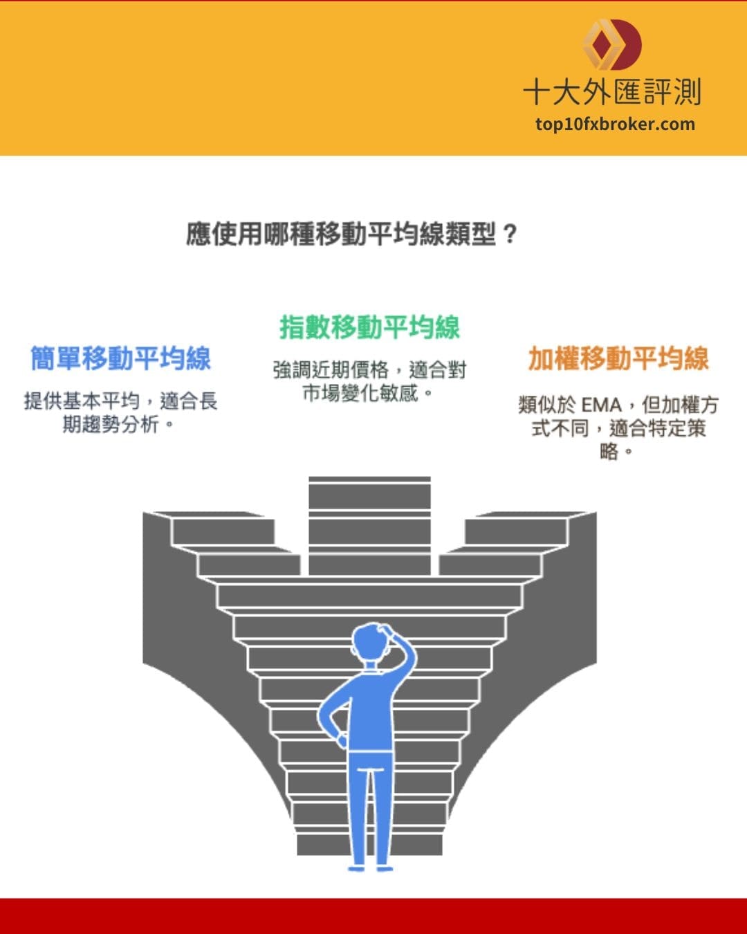 三種移動平均線類型