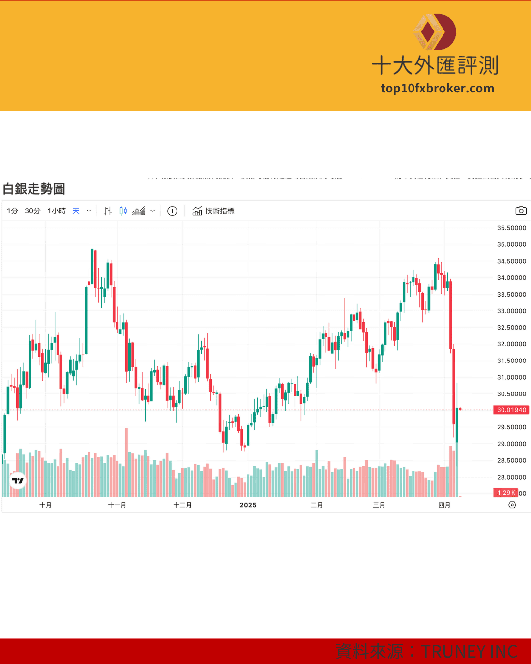 2025年4月國際白銀價格走勢圖