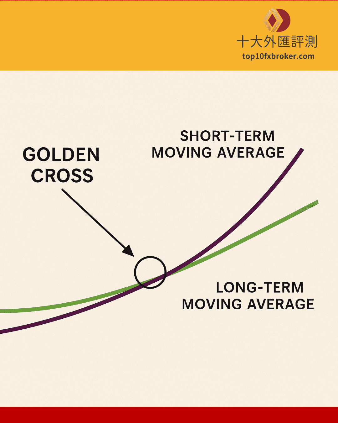 黃金交叉示意圖（5）