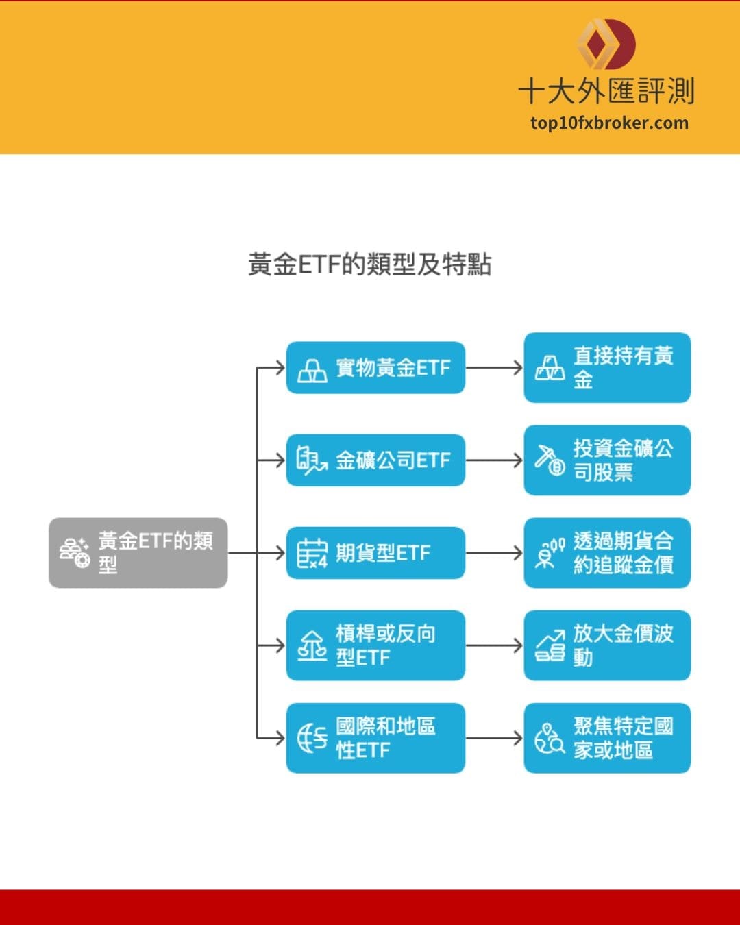 黃金ETF的 5 大種類