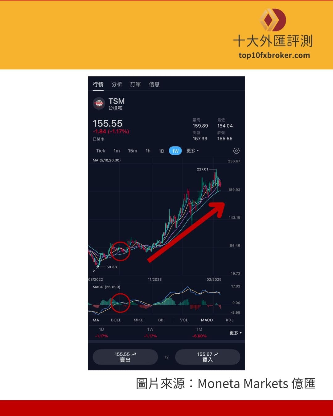 均線搭配MACD，台積電走勢