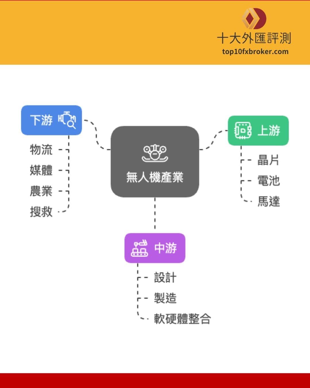 無人機概念股產業鏈