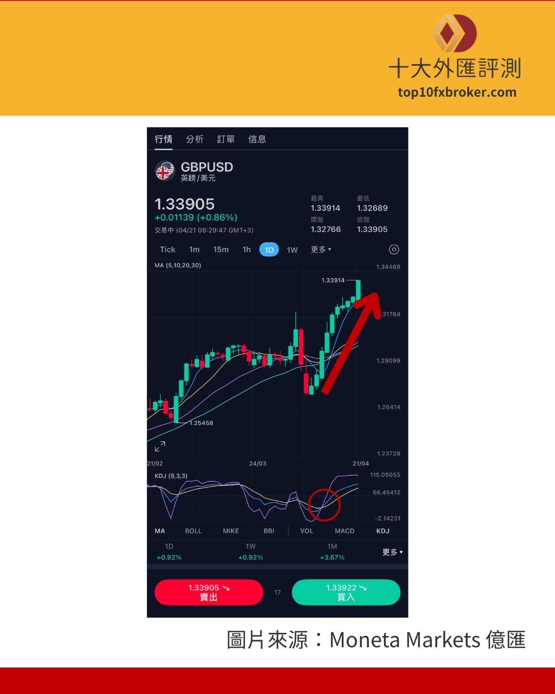 英鎊兌美元KDJ指標進場