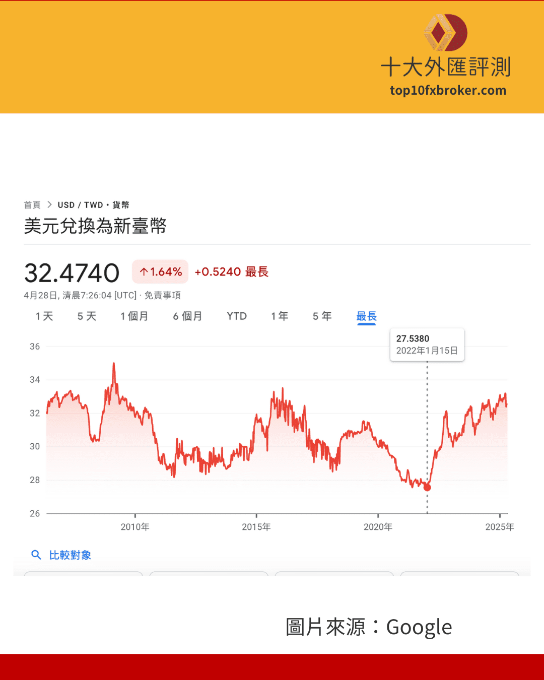 美元兌台幣最低點