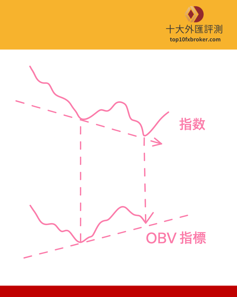 OBV底背離