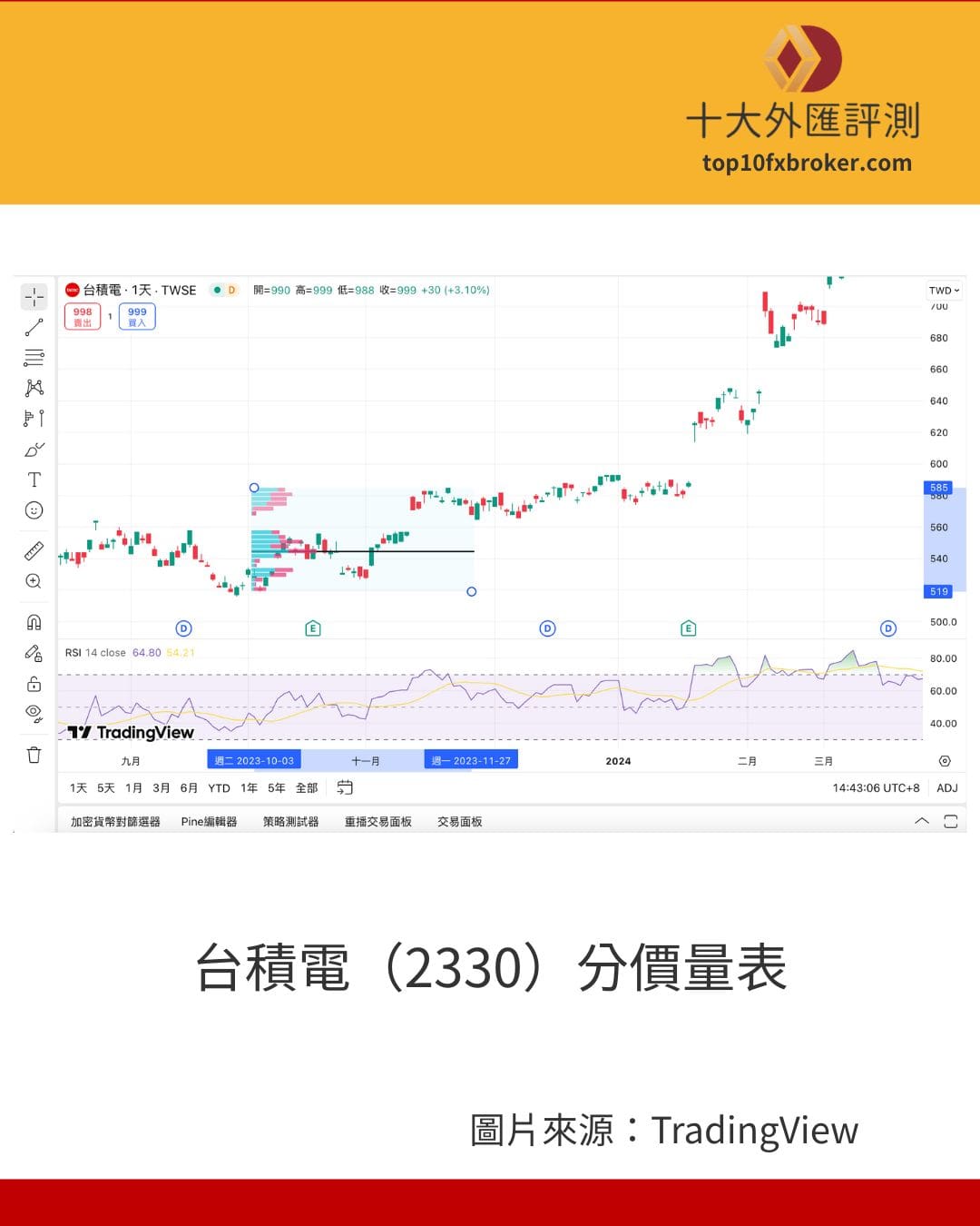 台積電（2330）分價量表