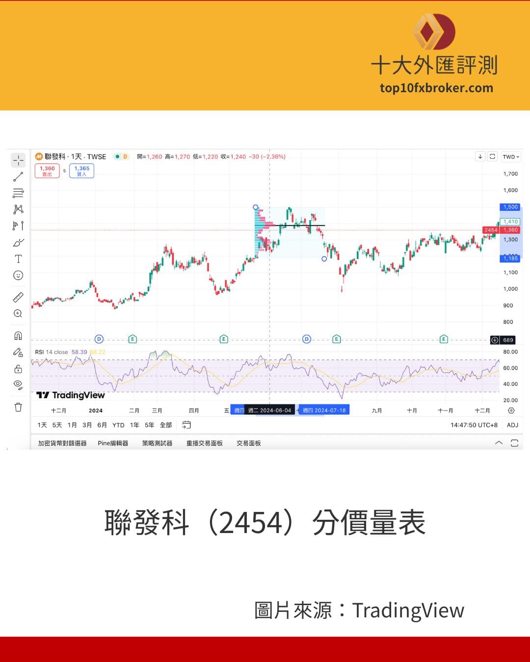 聯發科（2454）分價量表