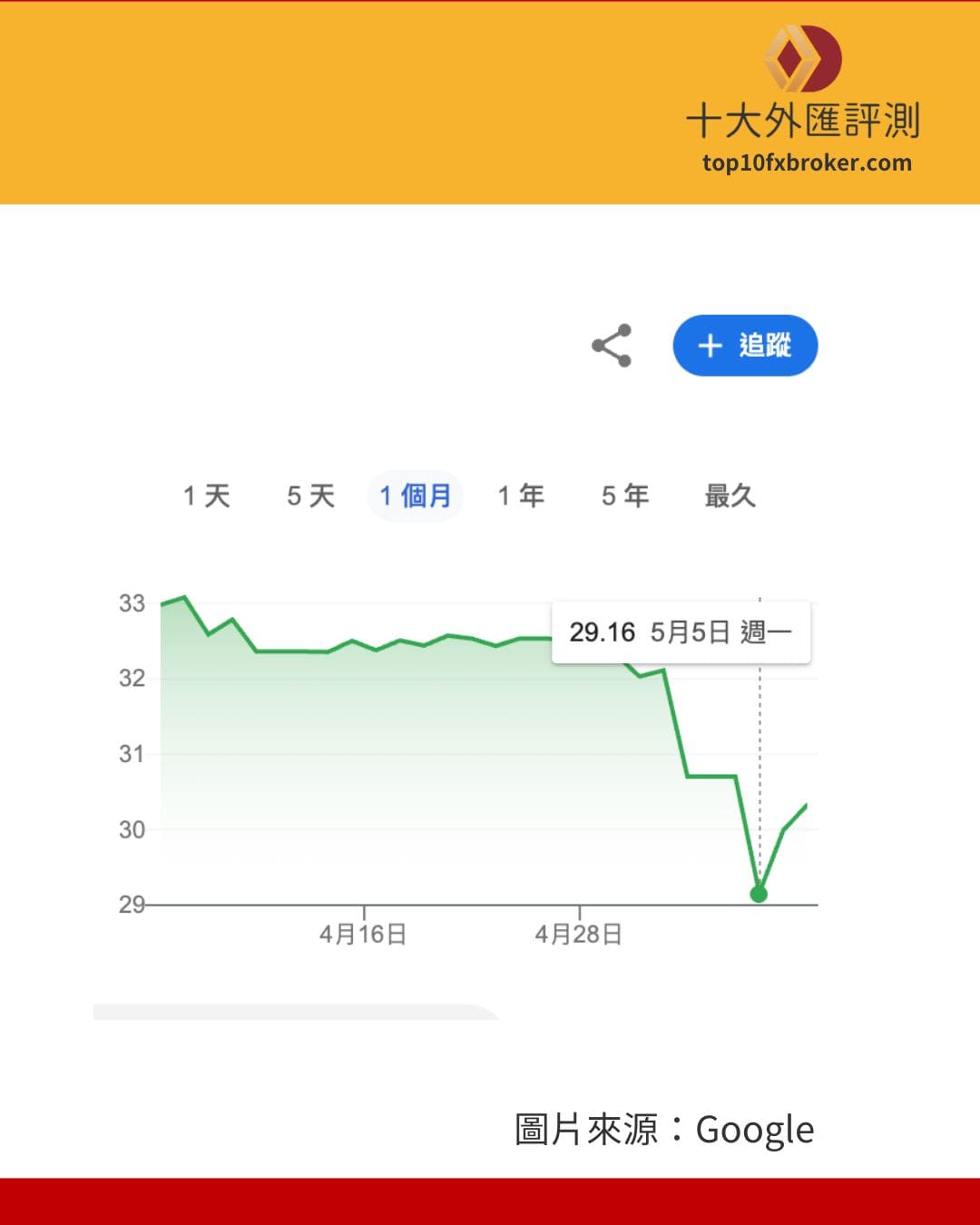 美金對台幣匯率跌破30