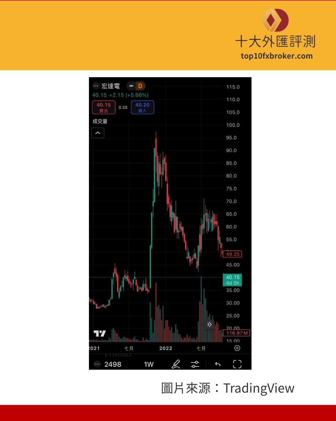 概念股賠錢案例：2022年宏達電