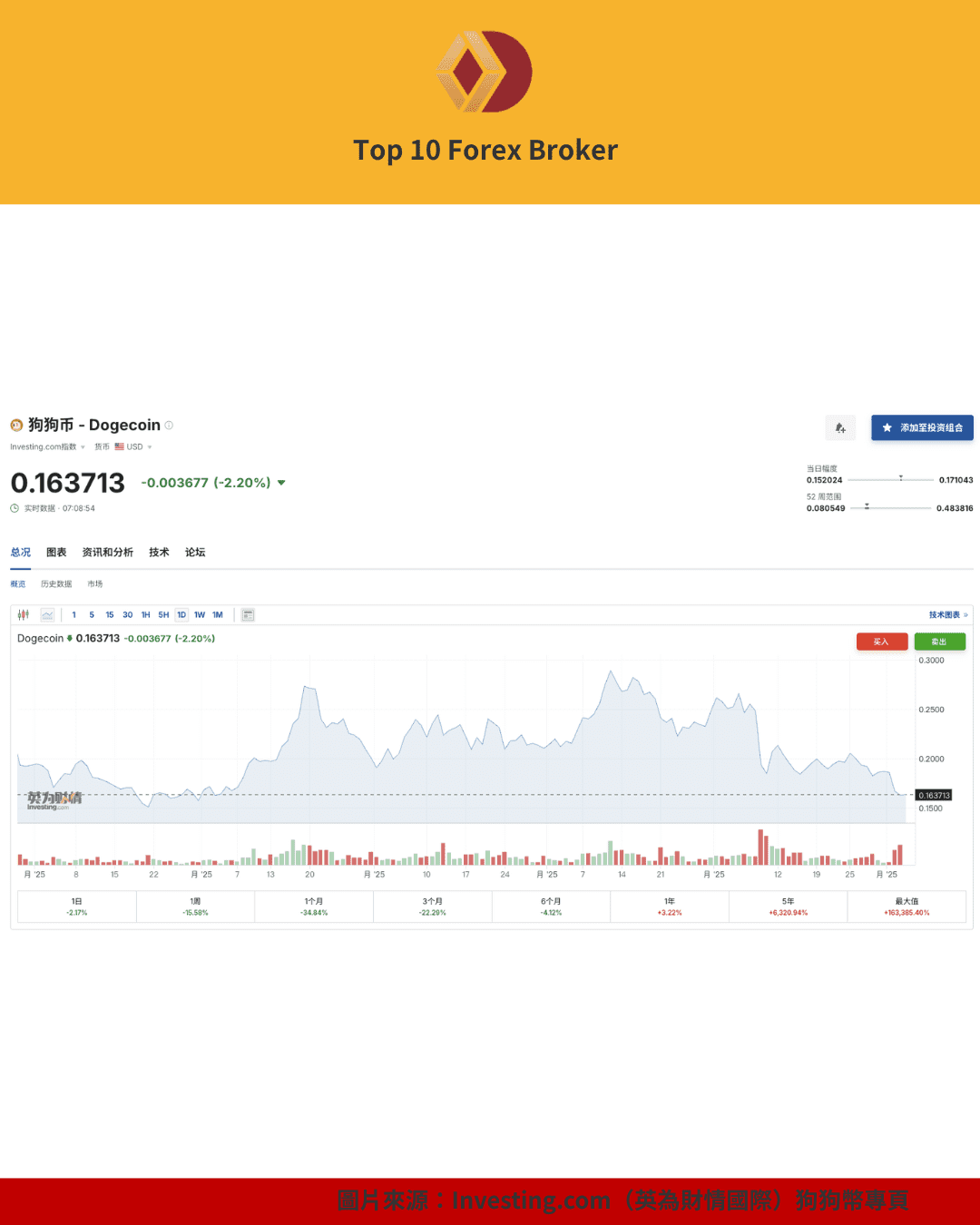 Dogecoin 價格走勢圖