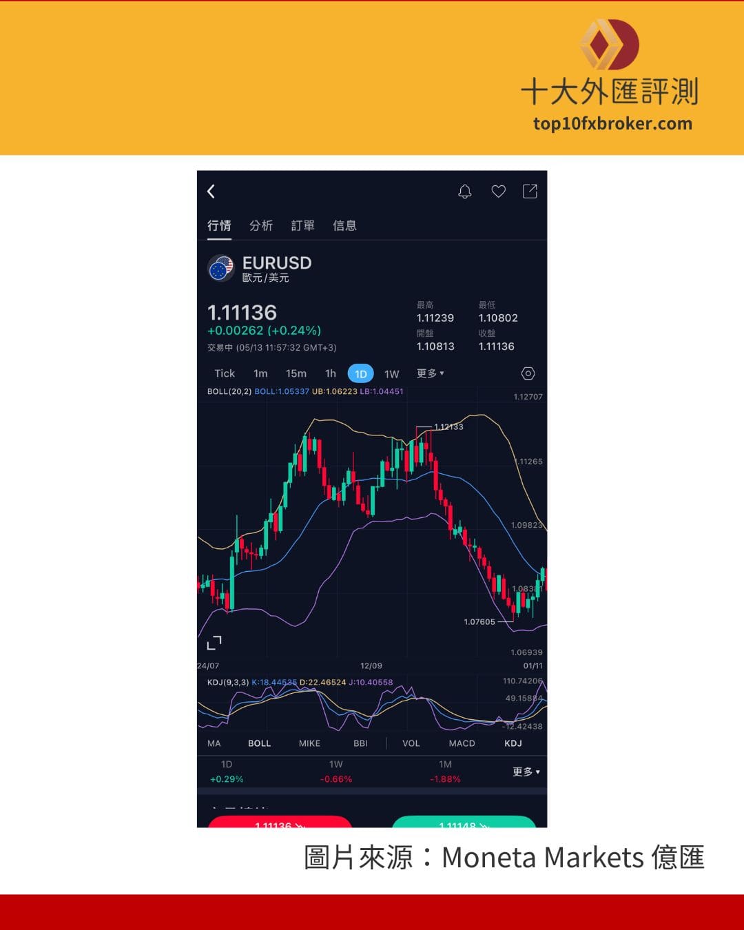 EUR/USD外匯市場出現雙重頂