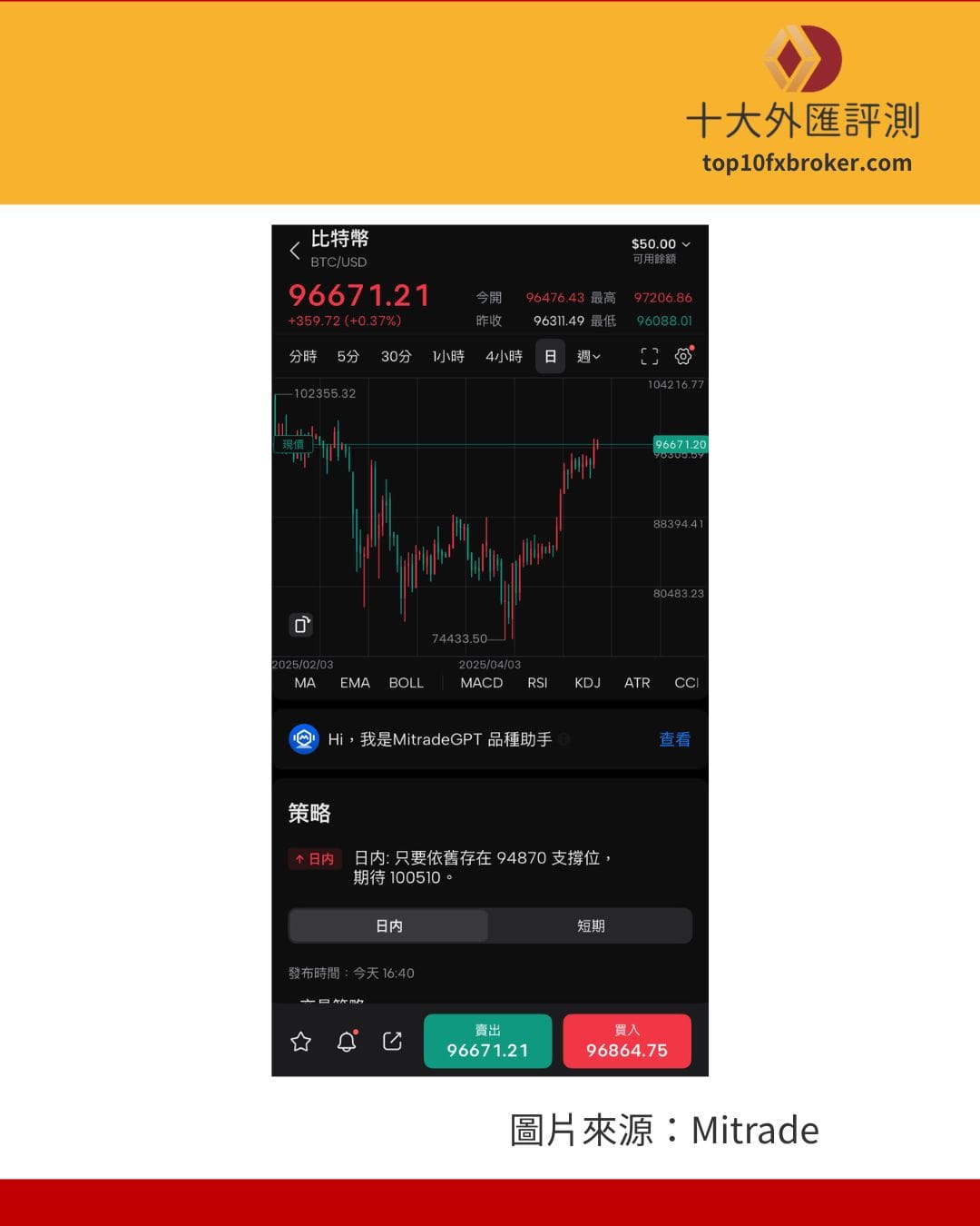 加密貨幣則價差超高，價差來到接近 200 美元