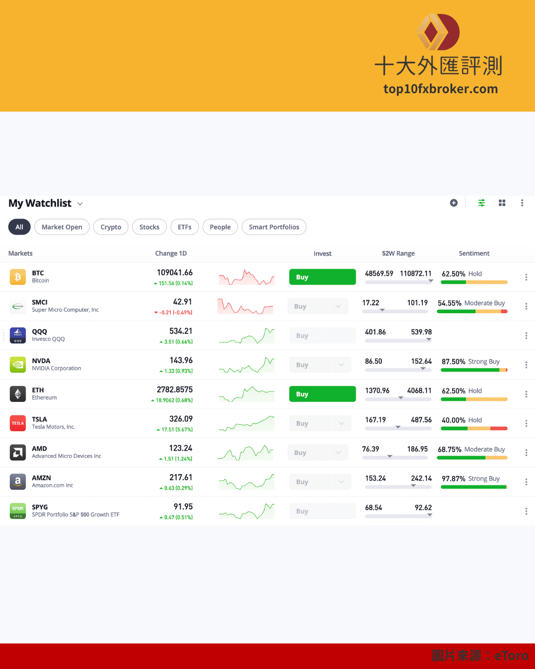 etoro交易觀察清單