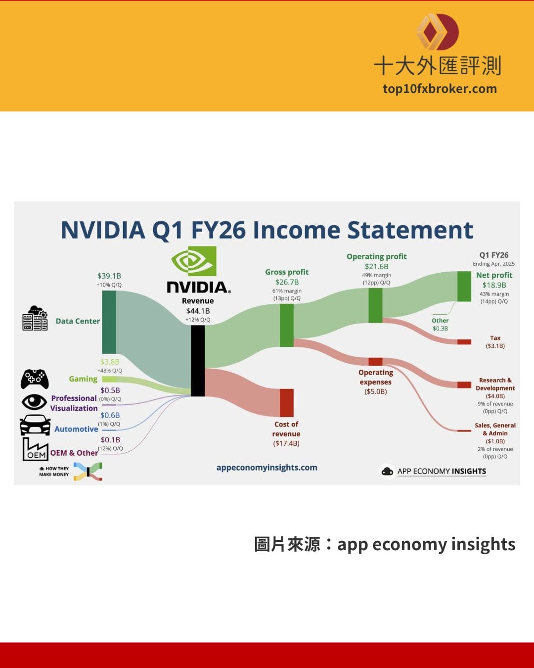 輝達財報營收組成