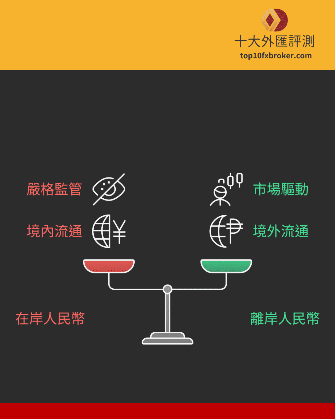 離岸人民幣VS在岸人民幣