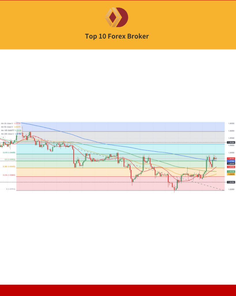 ภาพแสดงกราฟ EUR/USD